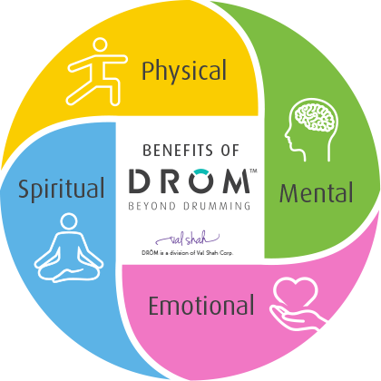 Benefits Of DROM Diagram